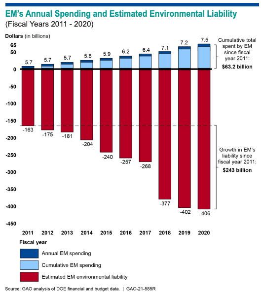 GAO Graph, DOE Environmental Liabilities